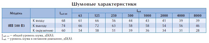 Вентилятор в изолированном корпусе IRB 500 B3