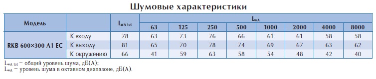 Канальный вентилятор RKB 600x300 A1 EC