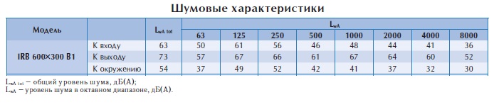 Вентилятор в изолированном корпусе IRB 600x300 B1
