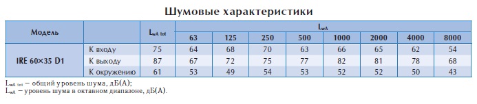 Вентилятор в изолированном корпусе IRE 60x35 D1