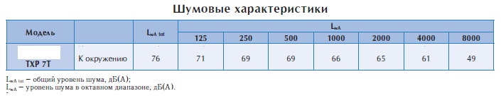 Крышный вентилятор TXP 7T
