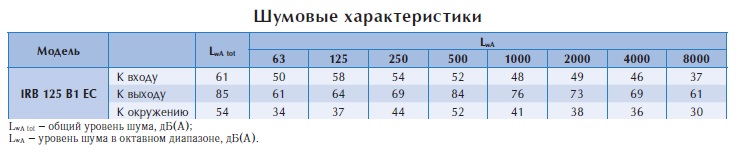 Вентилятор в изолированном корпусе IRB 125 В1 EС