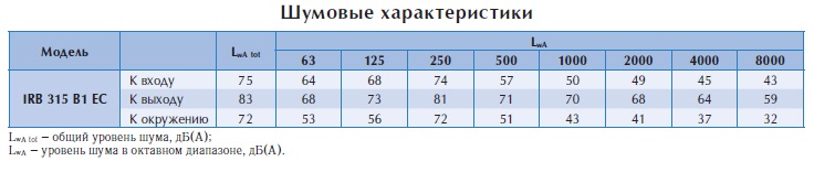 Вентилятор в изолированном корпусе IRB 315 B1 EС
