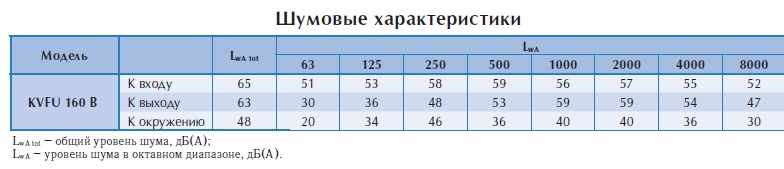 Настенный вентилятор KVFU 160 B