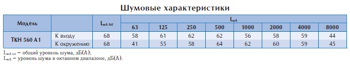 Крышный вентилятор TKH 560 A1