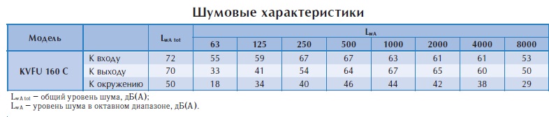 Настенный вентилятор KVFU 160 C