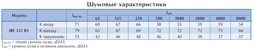 Вентилятор в изолированном корпусе IRE 315 B1