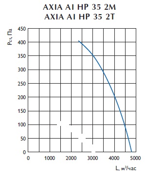 Осевой вентилятор AXIA AI HP 35 2M