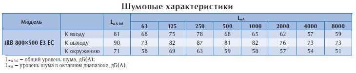 Вентилятор в изолированном корпусе IRB 800x500 E3 EC
