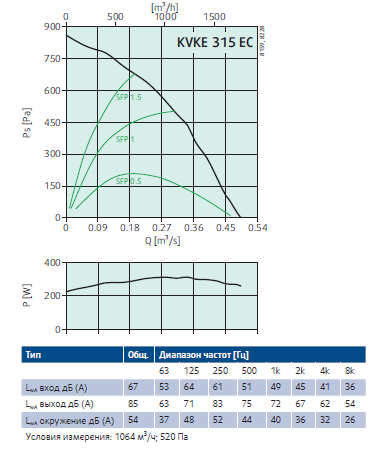 KVKE 315 EC рабочие характеристики.png