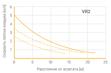 График зависимости скорости потока воздуха от расстояния vr2.png