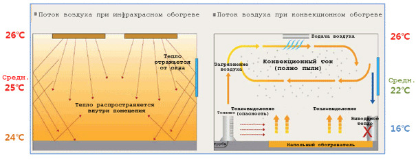 сравнение конвективного и инфракрасного обогрева, потолочные обогреватели